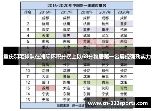 重庆羽毛球队在洲际杯积分榜上以68分稳居第一名展现强劲实力